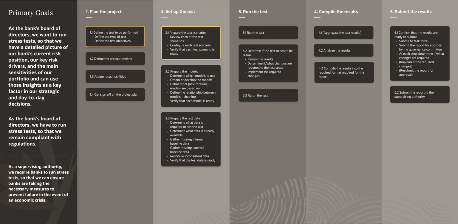 The 5-stage stress testing lifecycle from planning through regulatory submission.