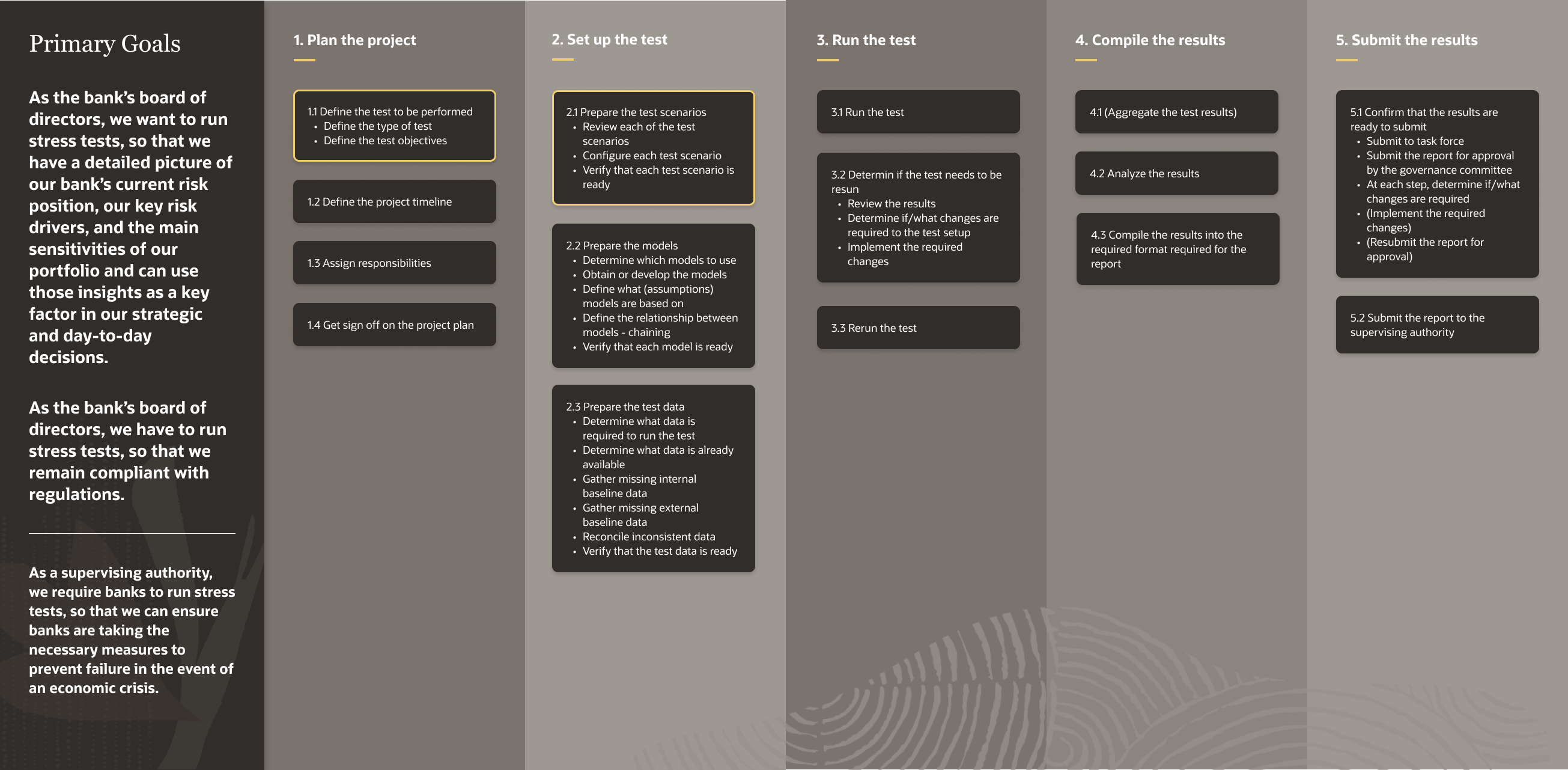 A workflow diagram titled "Primary Goals" showing the five-stage stress testing lifecycle from the perspective of the bank's board of directors and supervising authority. The five stages are: 1. Plan the project, 2. Set up the test, 3. Run the test, 4. Compile the results, 5. Submit the results. Each stage contains detailed sub-tasks.