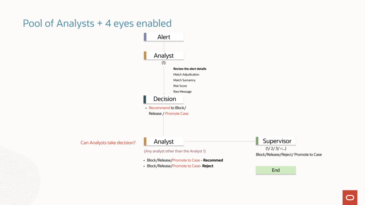 Analyst workflow diagram showing the 4-eye investigation flow: alert assigned to analyst for review and decision, then passed to supervisor for final approval.