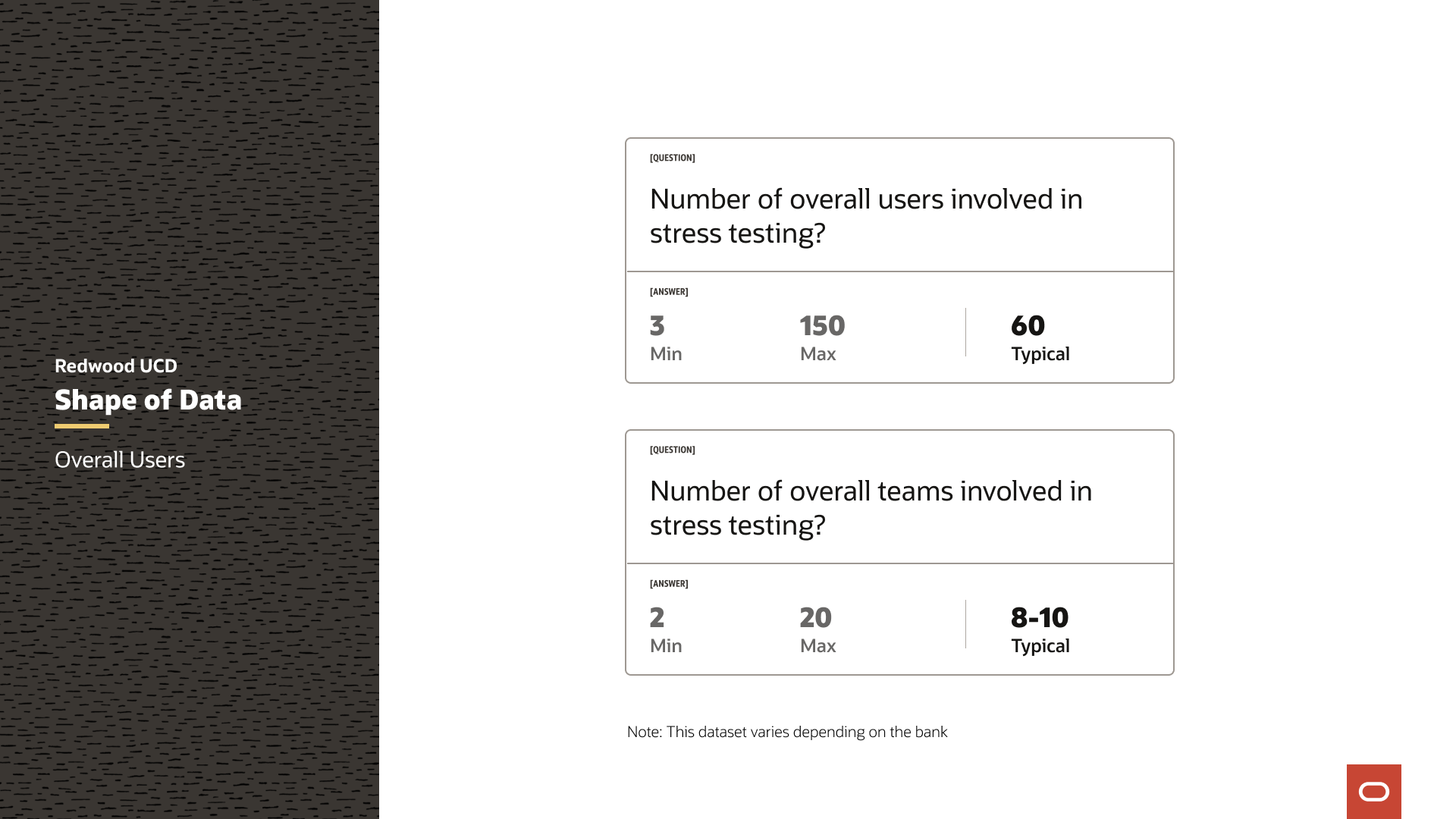Two Shape of Data cards. First card asks "Number of overall users involved in stress testing?" with answers: Min 3, Max 150, Typical 60. Second card asks "Number of overall teams involved in stress testing?" with answers: Min 2, Max 20, Typical 8–10. Note states dataset varies by bank.