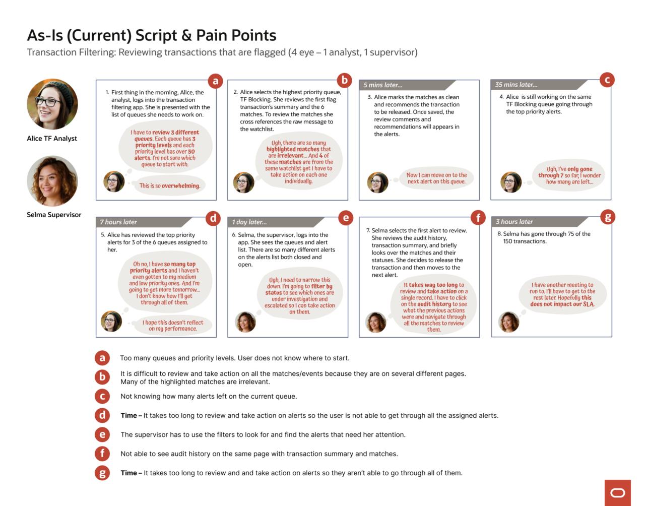 As-Is storyboard mapping Alice and Selma's current experience across eight panels, with pain points labeled a through g below each scene.