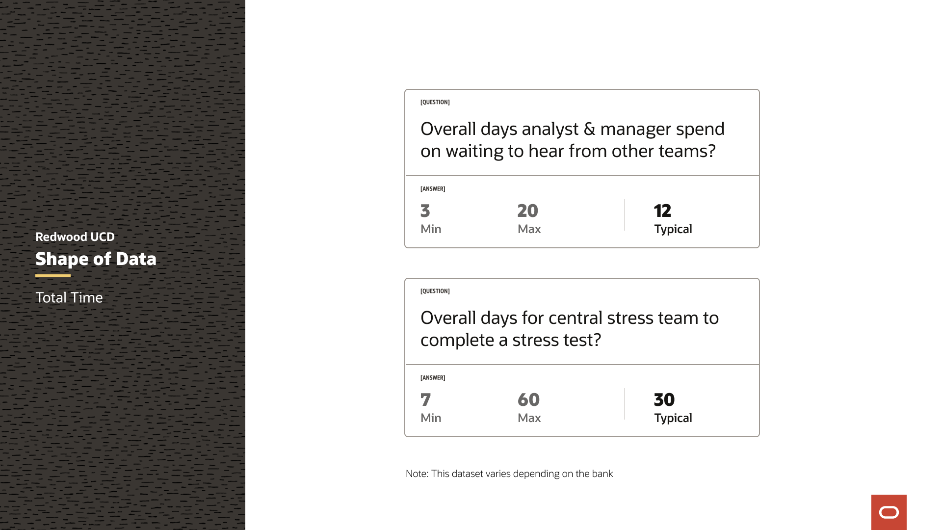 Two Shape of Data cards. First card asks "Overall days analyst and manager spend on waiting to hear from other teams?" with answers: Min 3, Max 20, Typical 12. Second card asks "Overall days for central stress team to complete a stress test?" with answers: Min 7, Max 60, Typical 30. Note states dataset varies by bank.