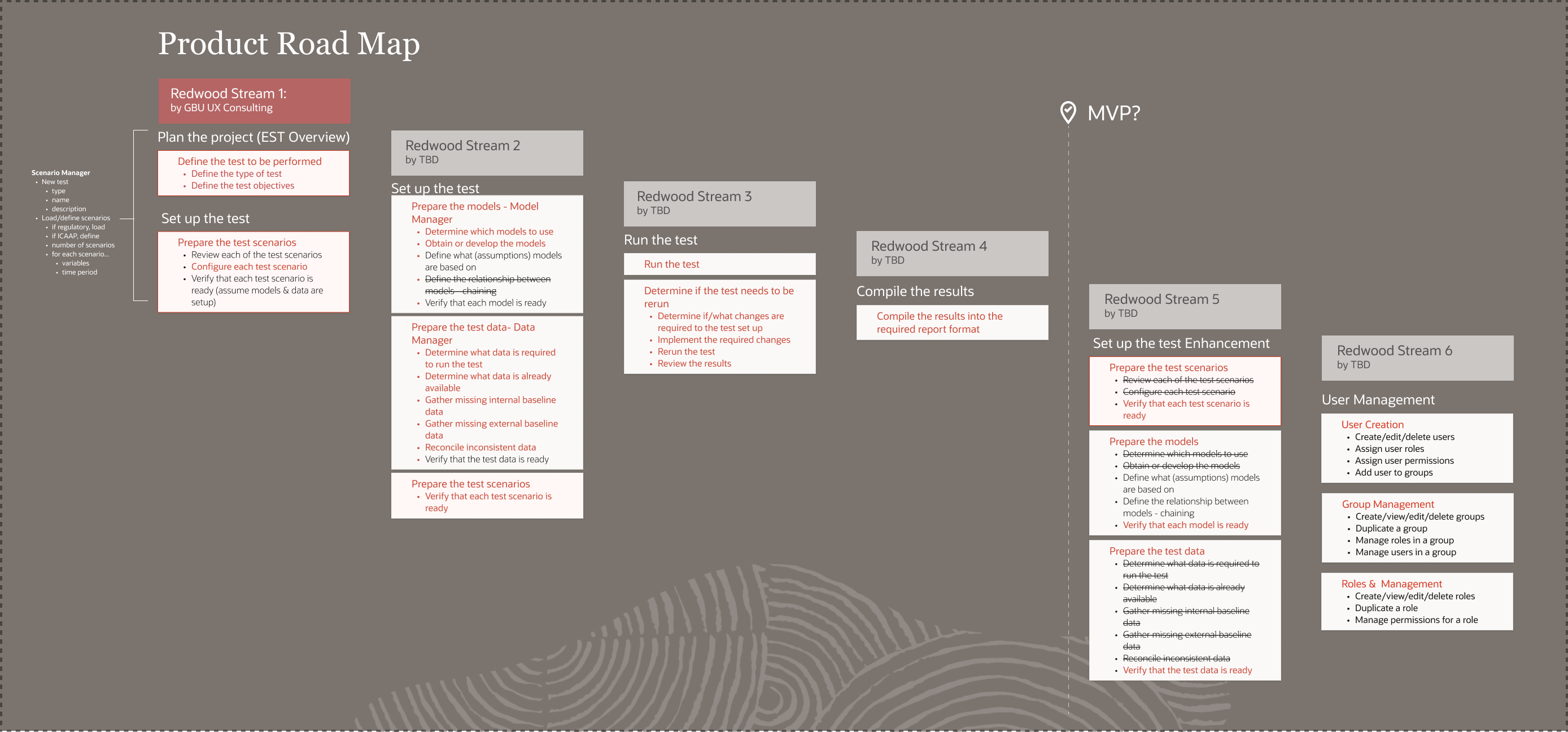 A product roadmap titled "Product Road Map" showing six Redwood streams. Stream 1 (highlighted in red, owned by GBU UX Consulting) covers planning the project and setting up the test. Streams 2 through 6 are marked "by TBD" and cover model preparation, data preparation, running the test, compiling results, set up enhancements, and user management. A dotted vertical line marks the MVP milestone between Stream 2 and Stream 3.