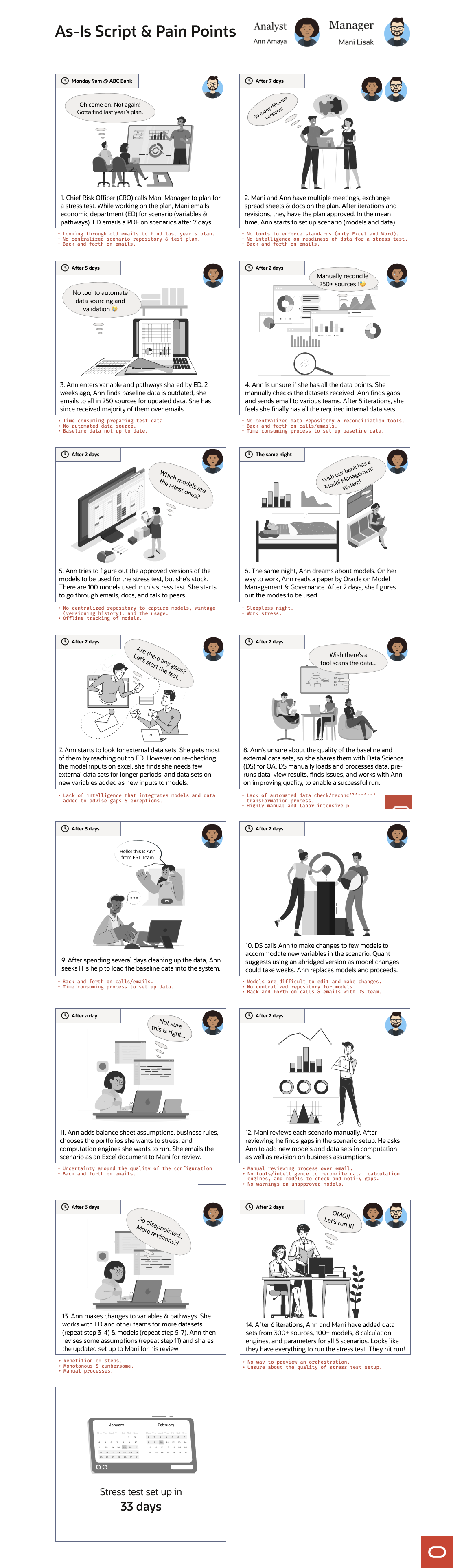A storyboard titled "As-Is Script and Pain Points" following Analyst Ann Amaya and Manager Mani Lisak through 14 steps of a stress test setup at ABC Bank. The story begins Monday 9am with Mani calling Ann to plan a stress test, progresses through weeks of email back-and-forth, manual data reconciliation from 250-plus sources, offline model tracking, data quality issues, and multiple revision cycles. Pain points are listed under each panel including no centralized repository, time-consuming manual processes, and lack of automated tools. The final panel shows the stress test was set up in 33 days.