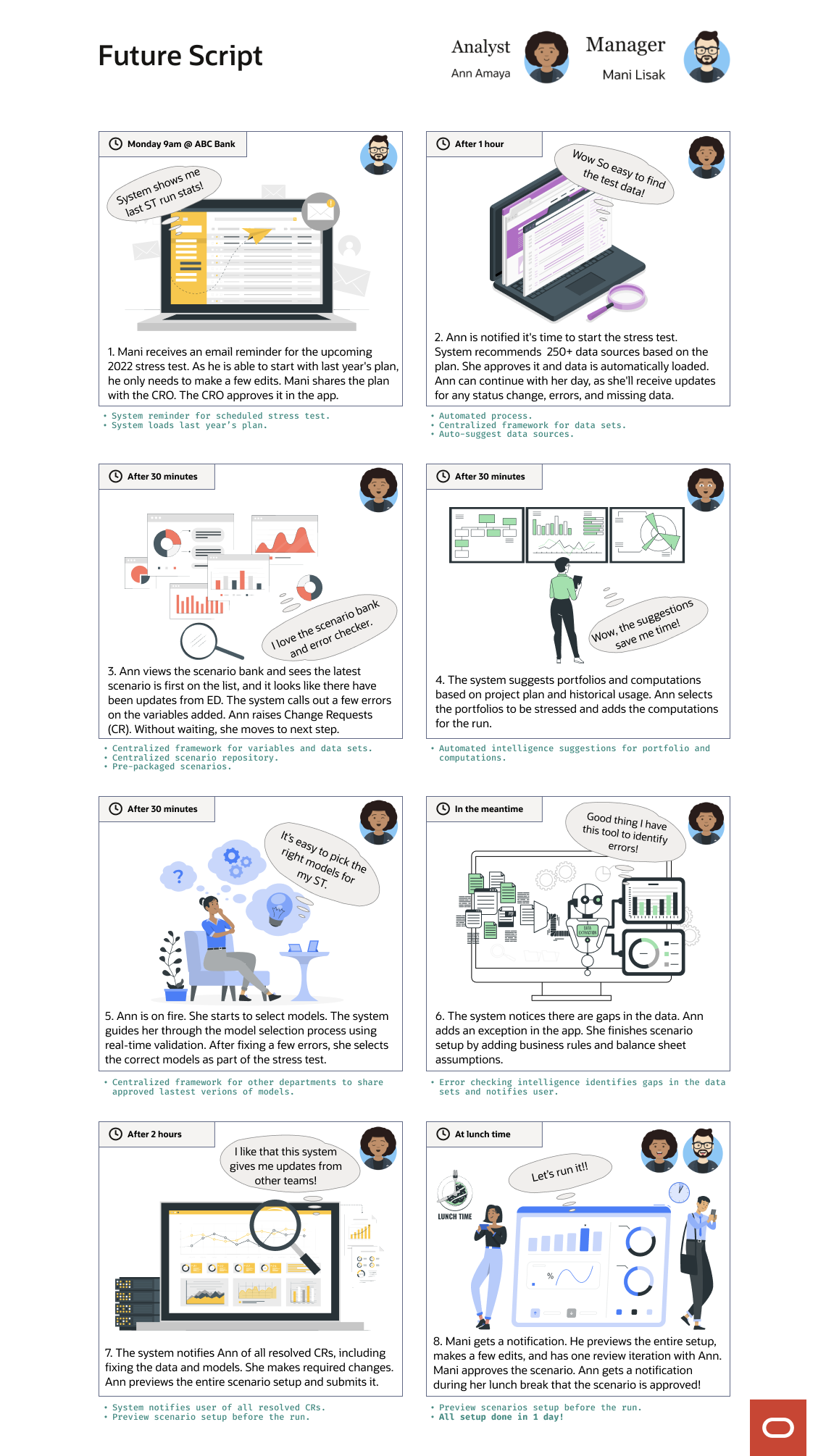 A storyboard titled "Future Script" showing the same Analyst Ann Amaya and Manager Mani Lisak experiencing a reimagined stress test setup. In 8 panels, Mani receives a system reminder and starts from last year's plan, Ann gets 250-plus data sources auto-recommended, the system surfaces scenario errors proactively, portfolios and computations are suggested automatically, model selection is guided with real-time validation, data gaps are flagged intelligently, cross-team updates arrive automatically, and Mani approves the scenario at lunchtime. Final caption reads "All setup done in 1 day!"
