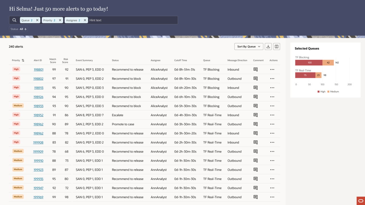 Hi-fi screen of Selma's filtered queue showing 240 alerts after filtering by Queue 2, Priority 2, and Assignee 2, with Selected Queues chart updated on the right.