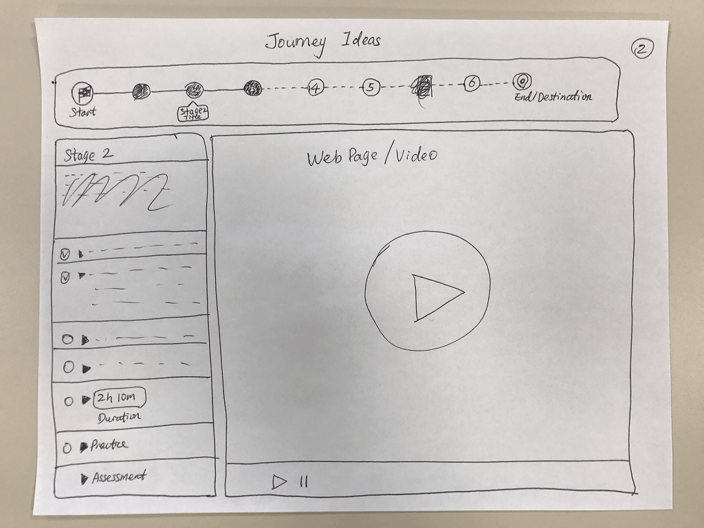 Early paper sketch working out the journey structure: the stages, the activities inside them, and a sense of arriving at the end.
