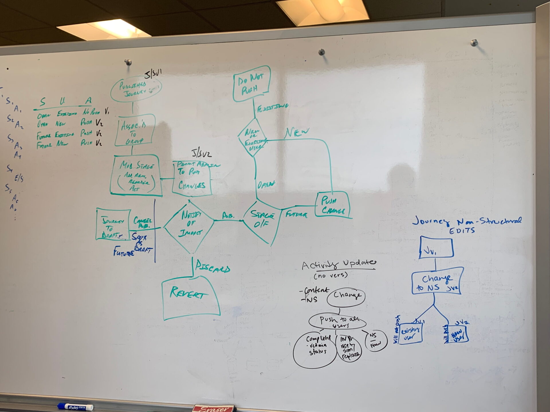 Whiteboard working out the versioning logic: every path for changing a live journey without disrupting the learners inside it.