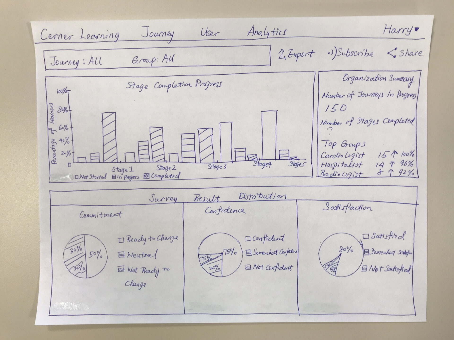 Paper sketch of the reporting view: completion by stage, survey results, and the groups furthest along.