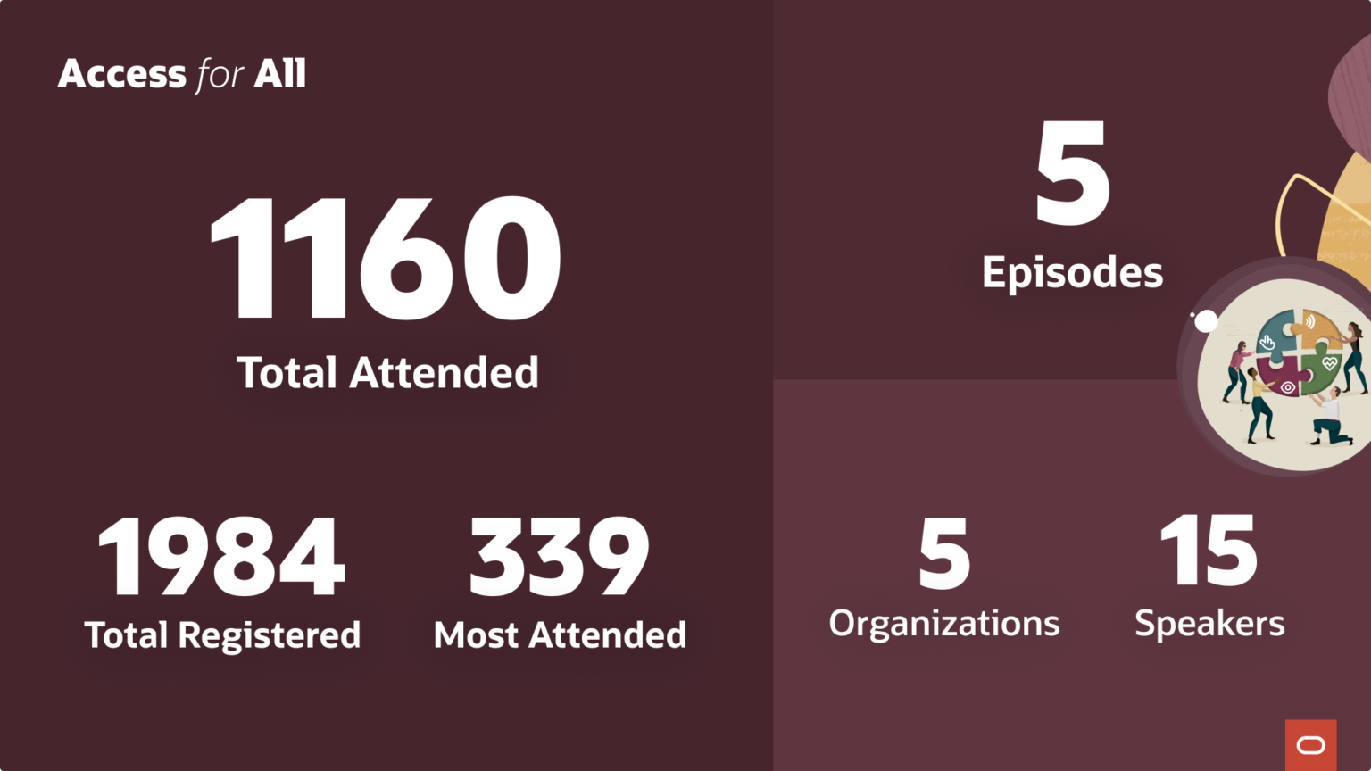 Access for All Season 2 results: 1,160 total attended, 1,984 total registered, 339 most attended a single session, across 5 episodes, 5 organizations, and 15 speakers.